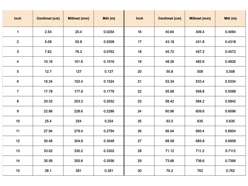 Bảng quy đổi đơn vị inch